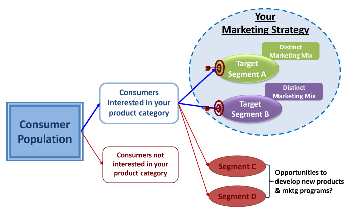 target marketing strategies. your marketing strategy.