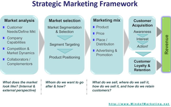 strategic marketing framework